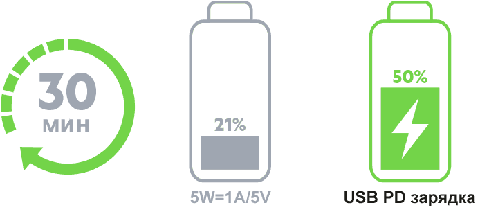 USB PD для iPhone
